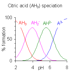 Picture of citric speciation