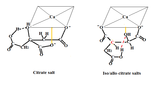 Picture of citric dehydration mechanism